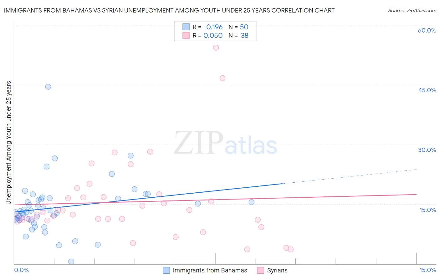 Immigrants from Bahamas vs Syrian Unemployment Among Youth under 25 years