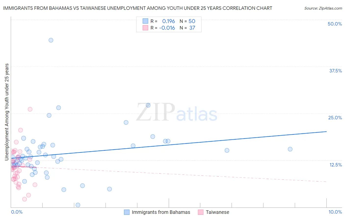 Immigrants from Bahamas vs Taiwanese Unemployment Among Youth under 25 years