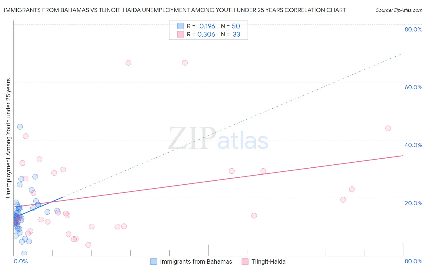Immigrants from Bahamas vs Tlingit-Haida Unemployment Among Youth under 25 years