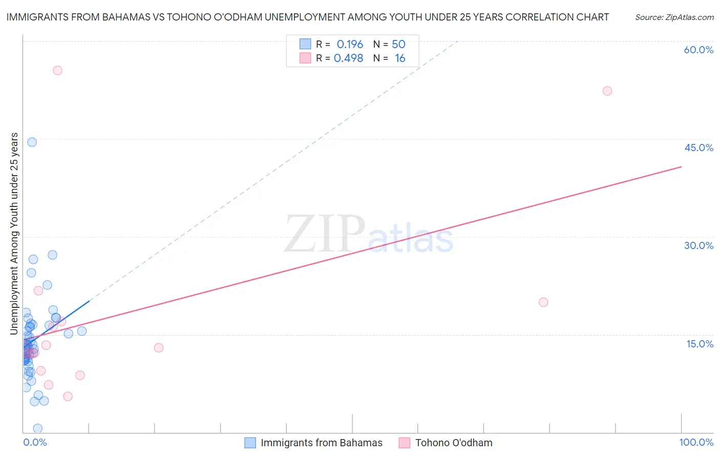 Immigrants from Bahamas vs Tohono O'odham Unemployment Among Youth under 25 years