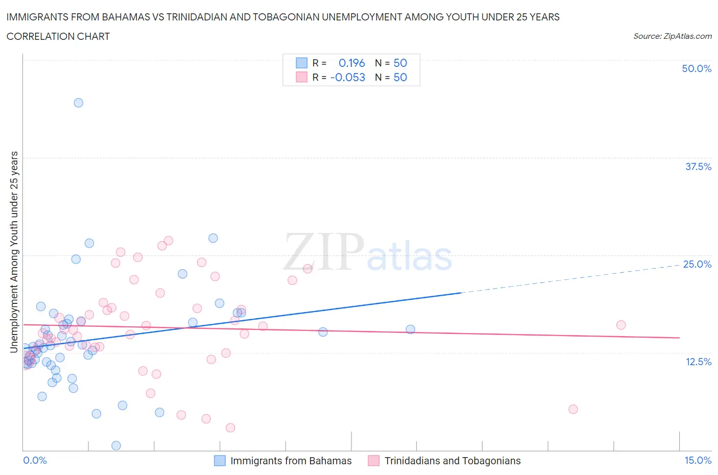 Immigrants from Bahamas vs Trinidadian and Tobagonian Unemployment Among Youth under 25 years