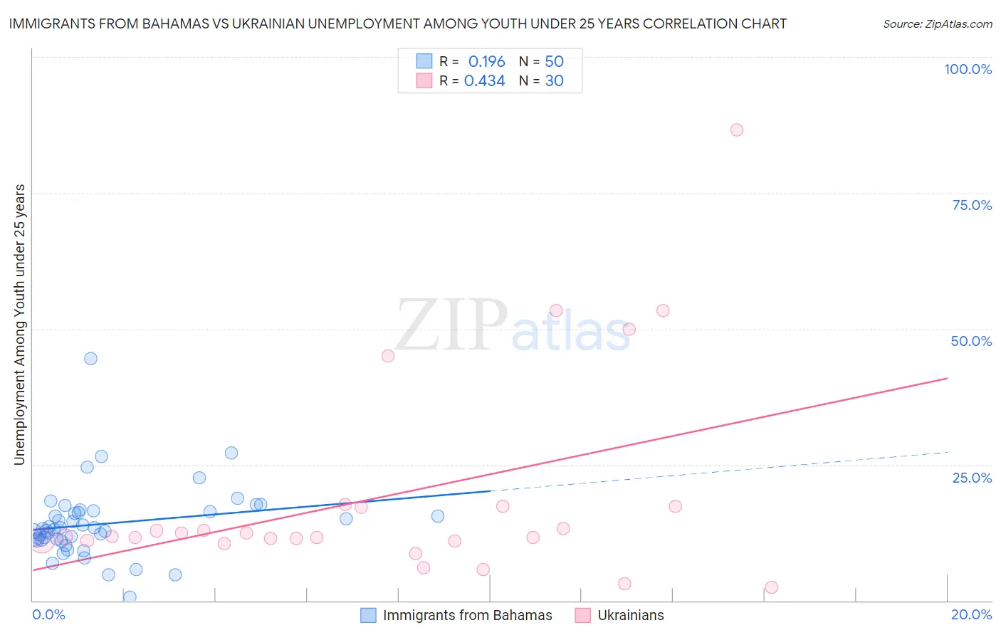 Immigrants from Bahamas vs Ukrainian Unemployment Among Youth under 25 years