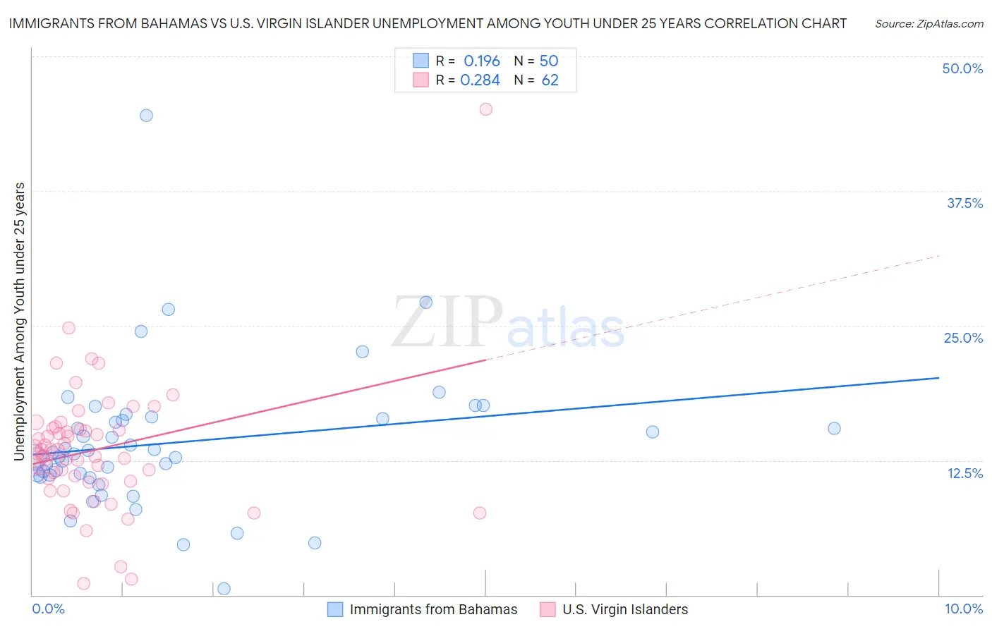 Immigrants from Bahamas vs U.S. Virgin Islander Unemployment Among Youth under 25 years