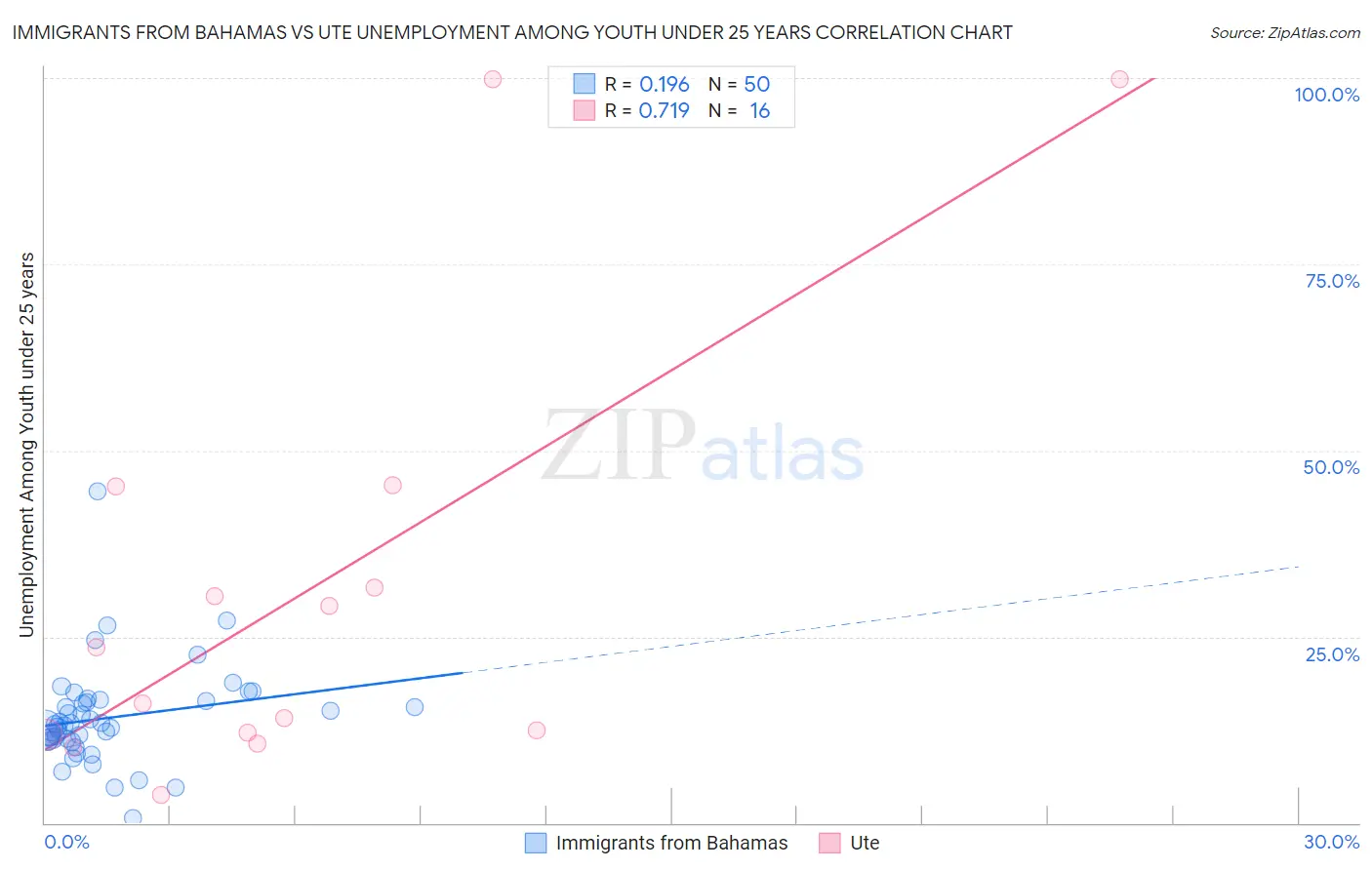Immigrants from Bahamas vs Ute Unemployment Among Youth under 25 years