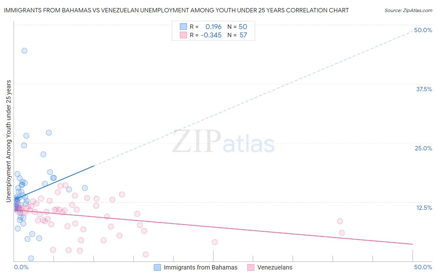 Immigrants from Bahamas vs Venezuelan Unemployment Among Youth under 25 years