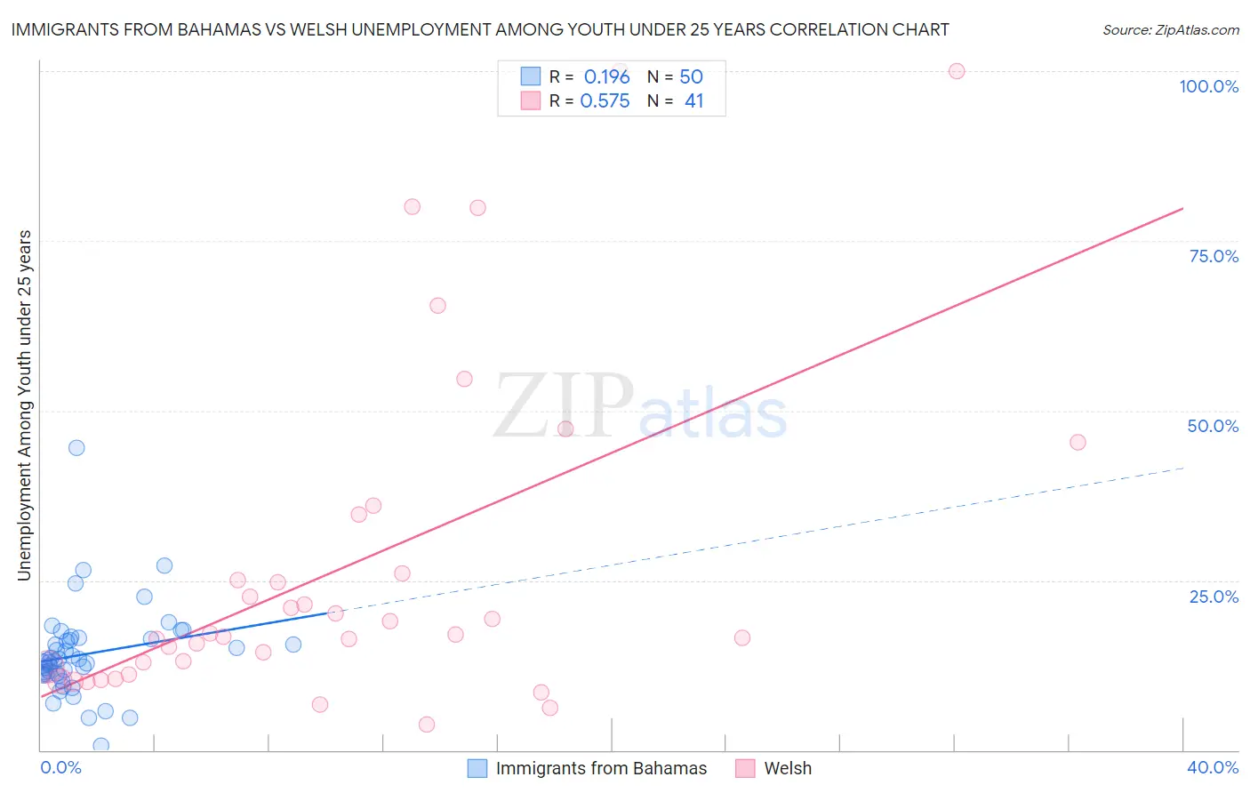 Immigrants from Bahamas vs Welsh Unemployment Among Youth under 25 years