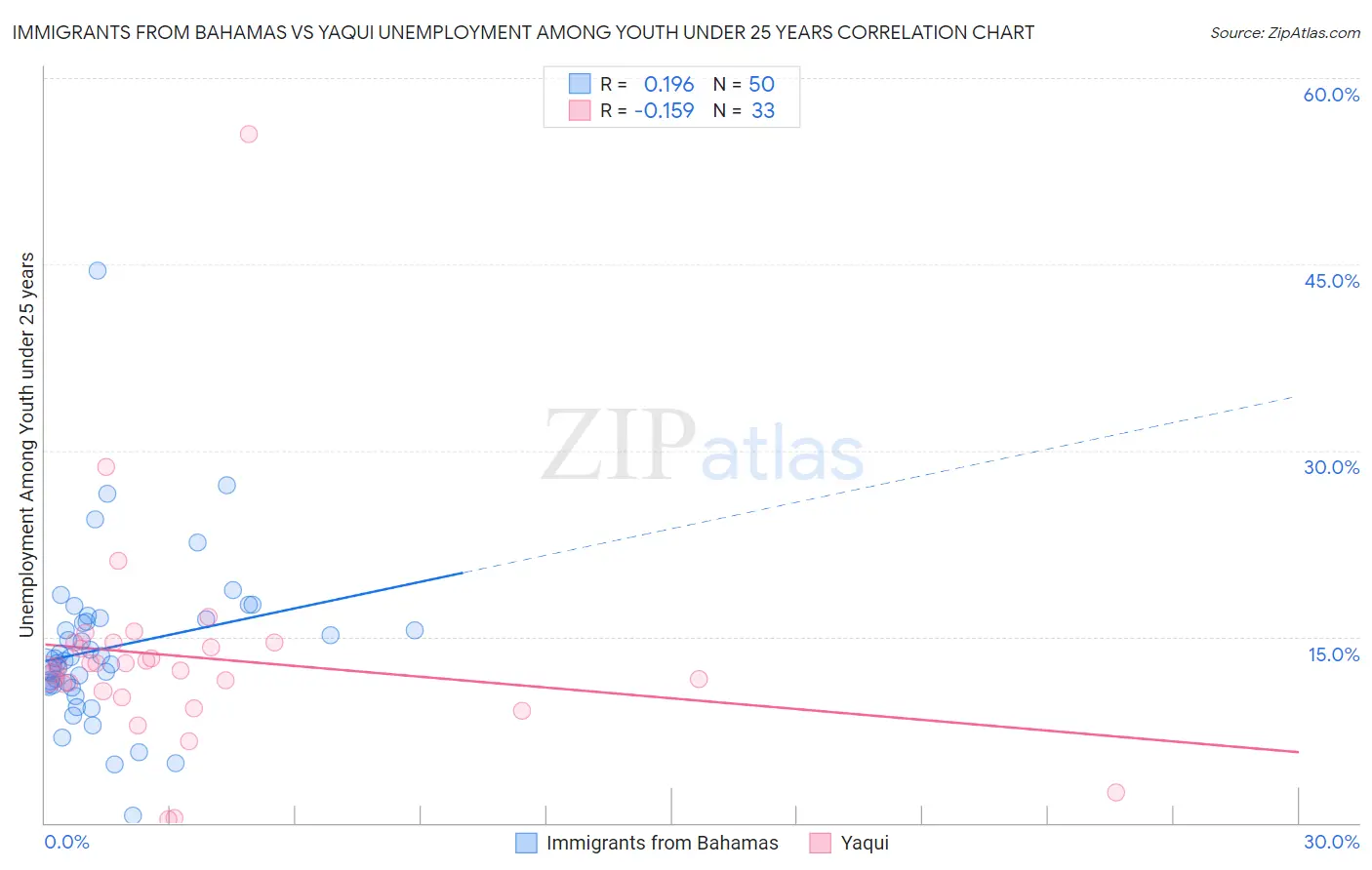 Immigrants from Bahamas vs Yaqui Unemployment Among Youth under 25 years