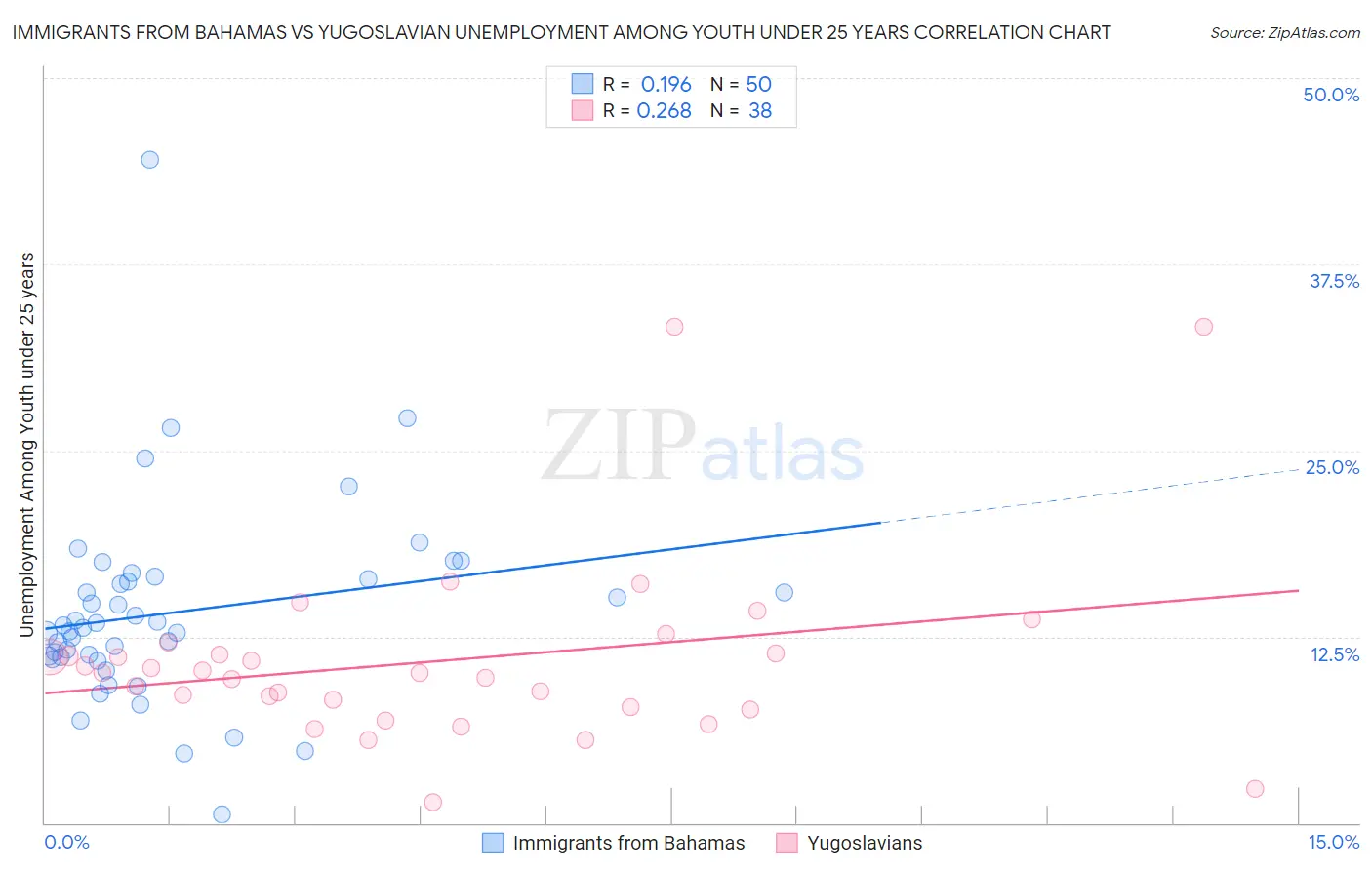 Immigrants from Bahamas vs Yugoslavian Unemployment Among Youth under 25 years