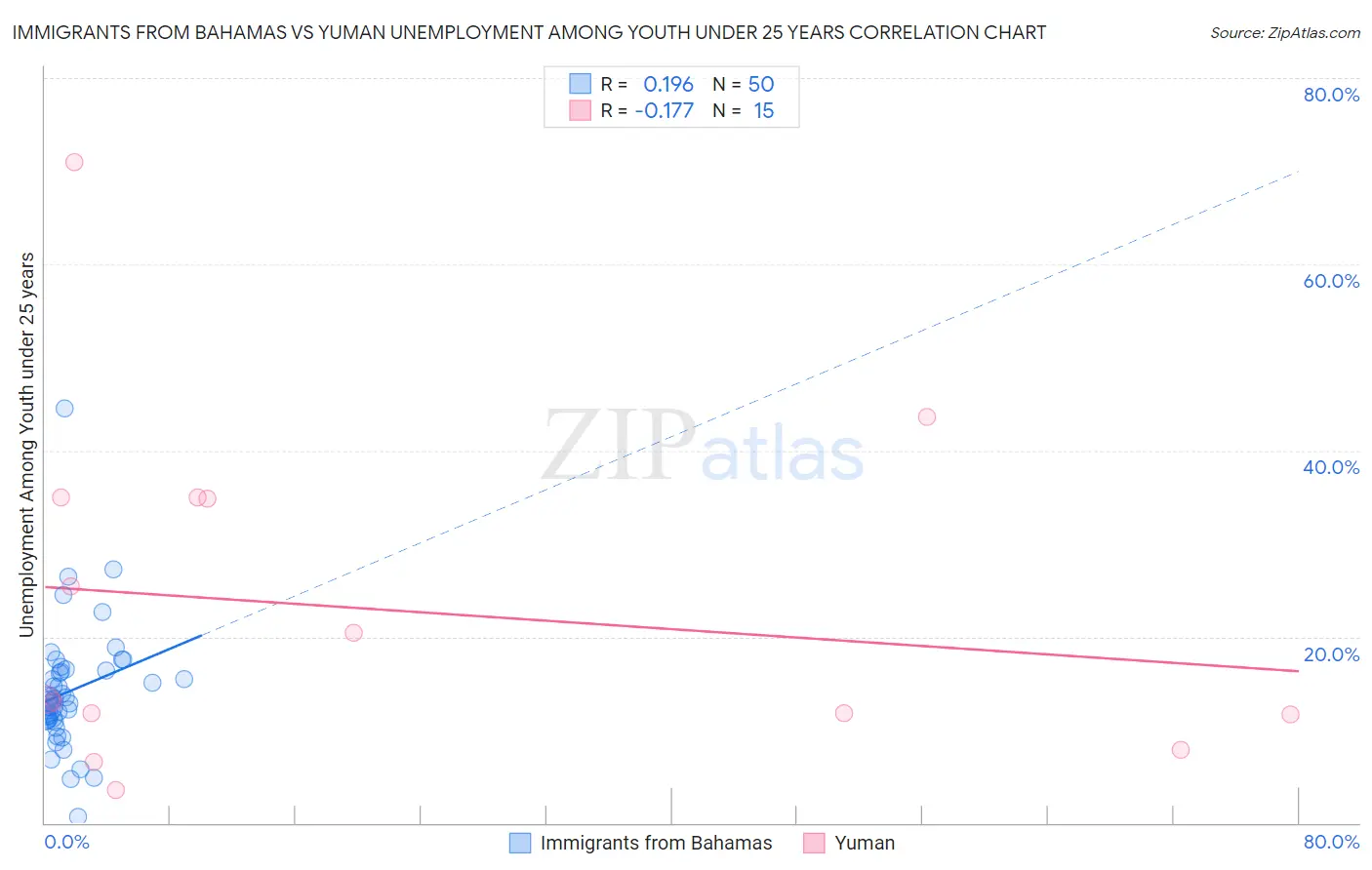 Immigrants from Bahamas vs Yuman Unemployment Among Youth under 25 years