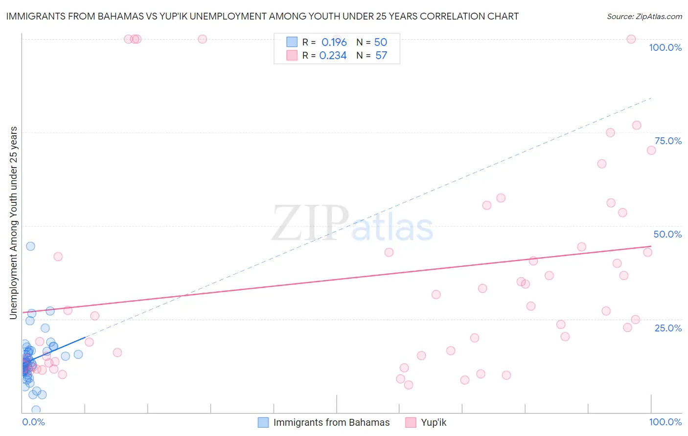 Immigrants from Bahamas vs Yup'ik Unemployment Among Youth under 25 years