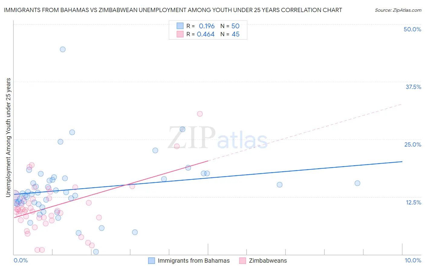 Immigrants from Bahamas vs Zimbabwean Unemployment Among Youth under 25 years