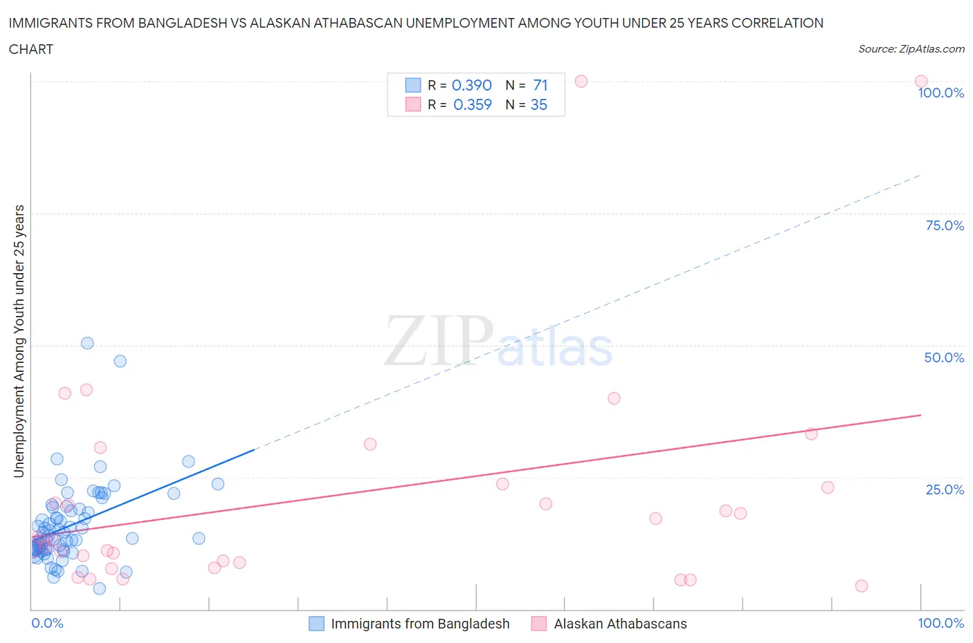 Immigrants from Bangladesh vs Alaskan Athabascan Unemployment Among Youth under 25 years
