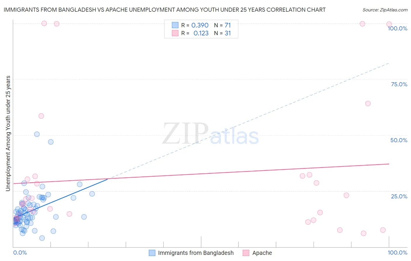 Immigrants from Bangladesh vs Apache Unemployment Among Youth under 25 years