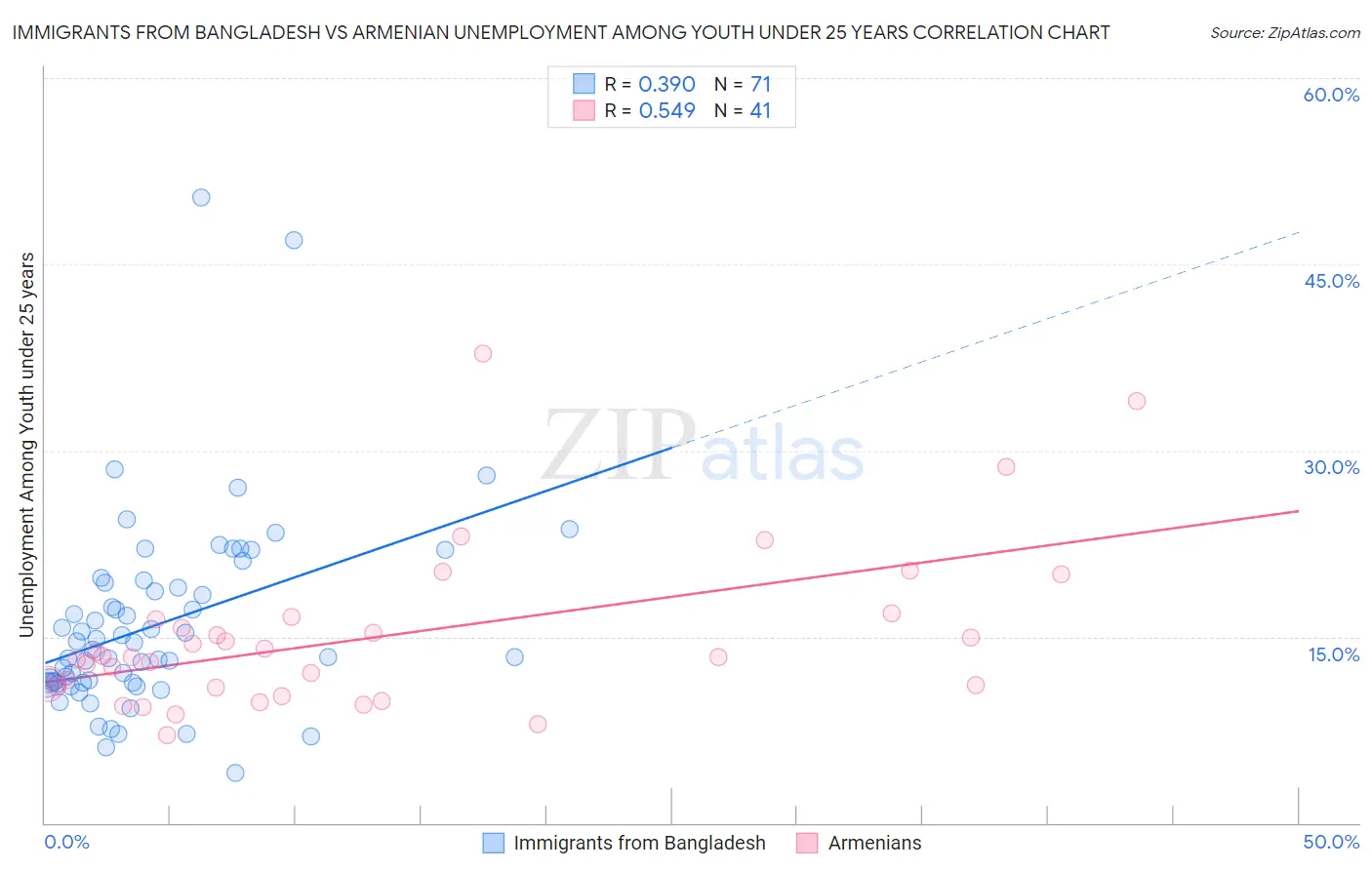 Immigrants from Bangladesh vs Armenian Unemployment Among Youth under 25 years