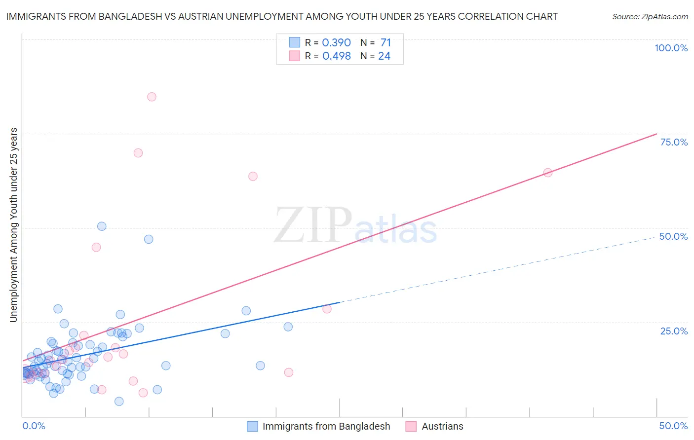 Immigrants from Bangladesh vs Austrian Unemployment Among Youth under 25 years