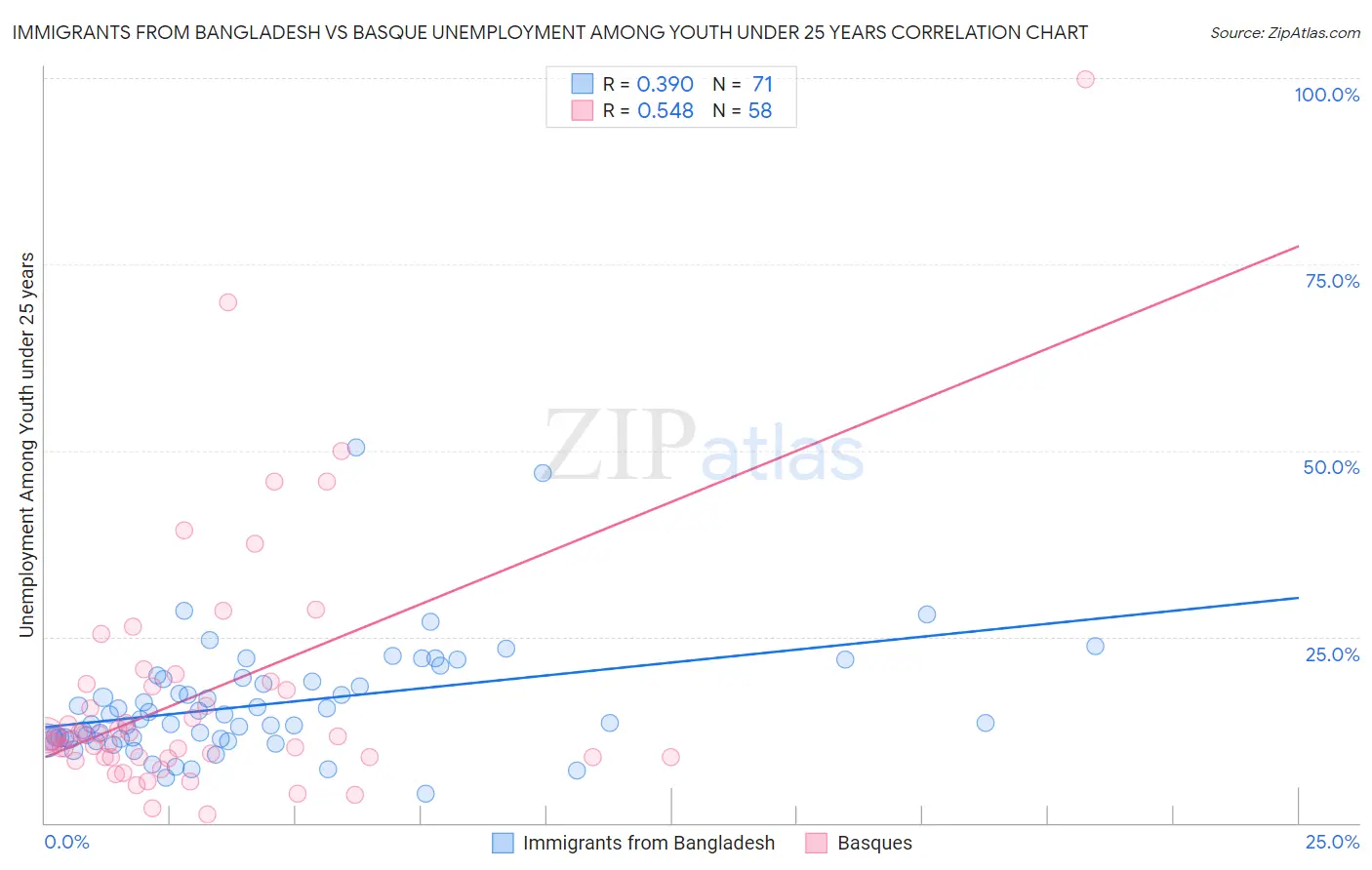 Immigrants from Bangladesh vs Basque Unemployment Among Youth under 25 years