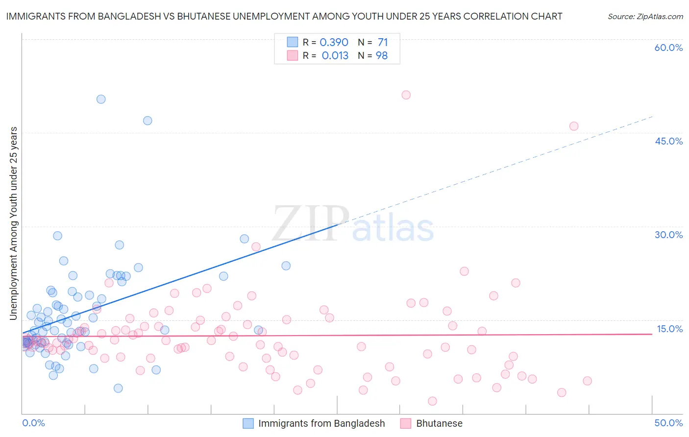 Immigrants from Bangladesh vs Bhutanese Unemployment Among Youth under 25 years
