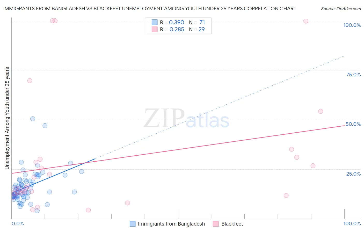 Immigrants from Bangladesh vs Blackfeet Unemployment Among Youth under 25 years