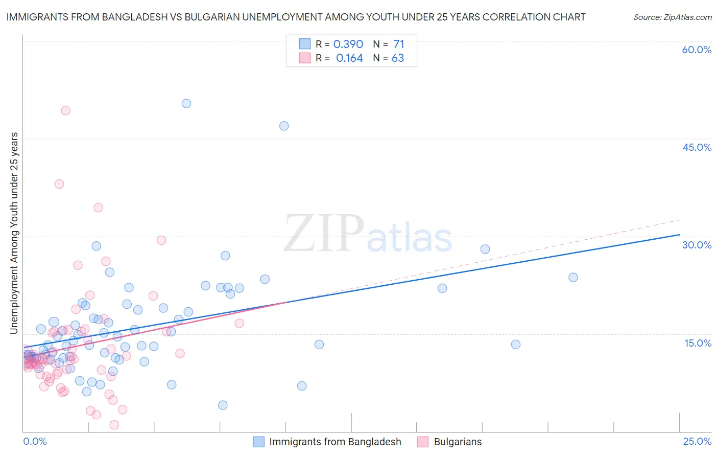 Immigrants from Bangladesh vs Bulgarian Unemployment Among Youth under 25 years
