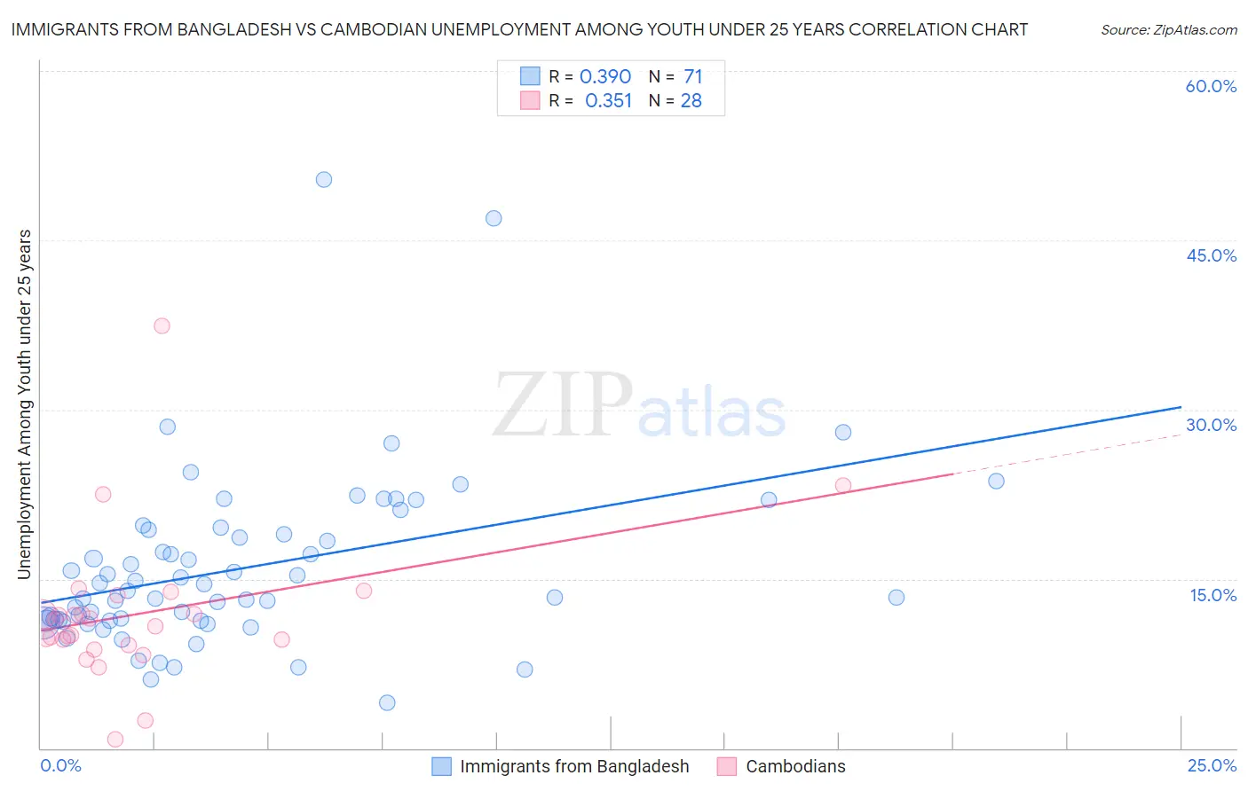 Immigrants from Bangladesh vs Cambodian Unemployment Among Youth under 25 years
