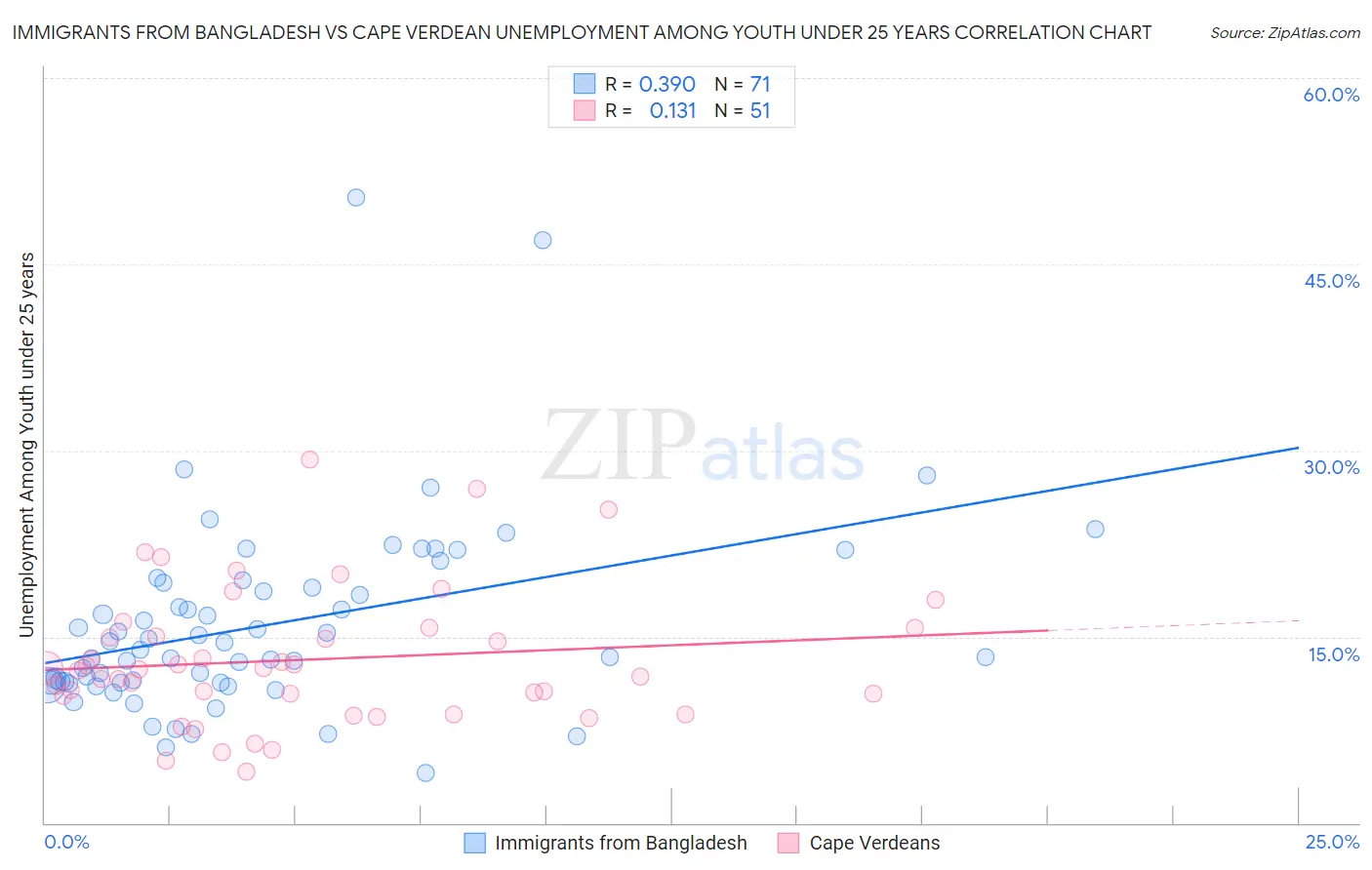 Immigrants from Bangladesh vs Cape Verdean Unemployment Among Youth under 25 years