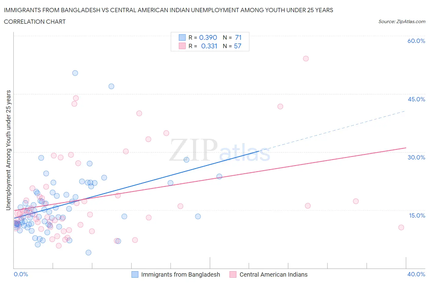 Immigrants from Bangladesh vs Central American Indian Unemployment Among Youth under 25 years