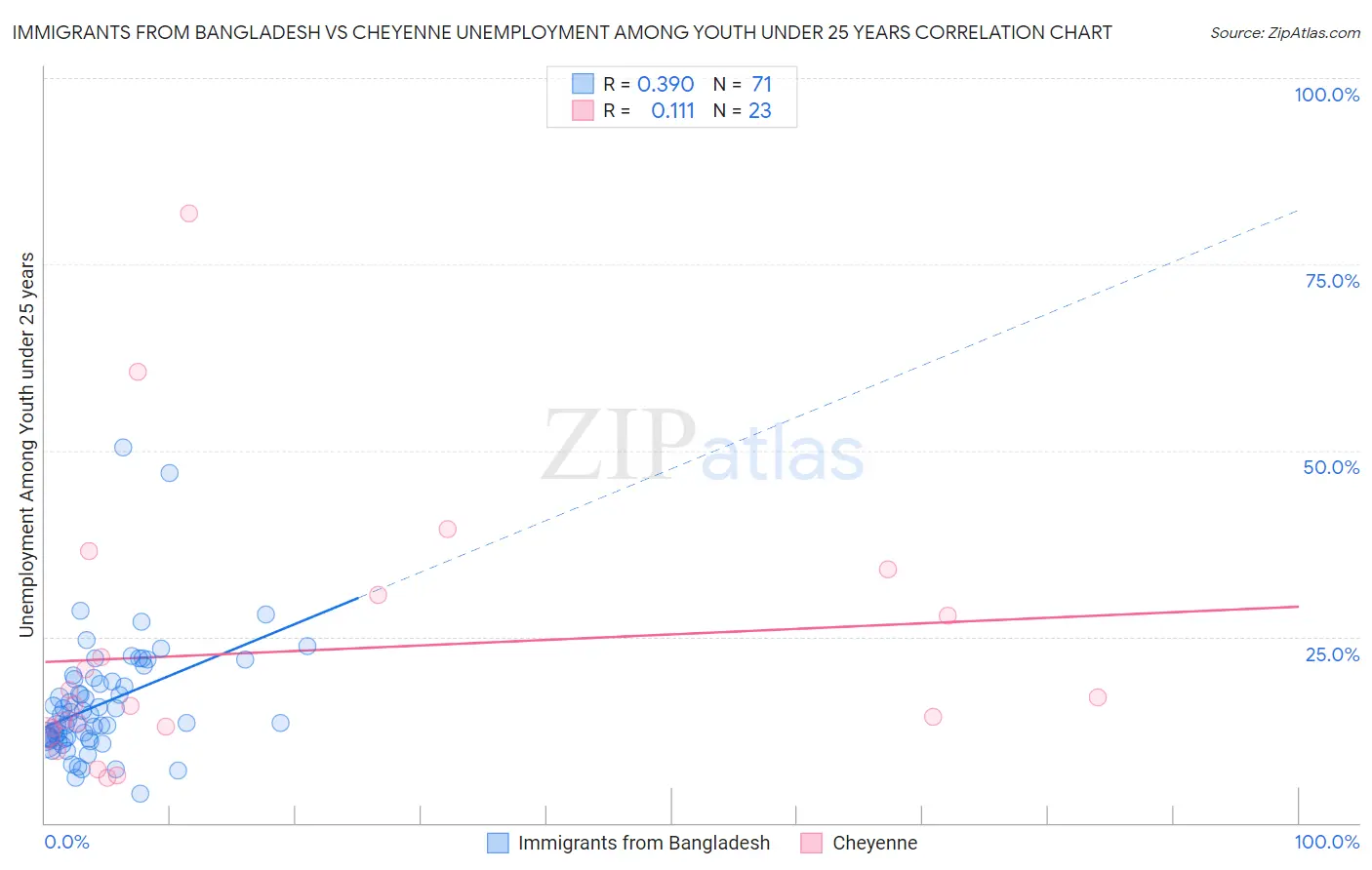 Immigrants from Bangladesh vs Cheyenne Unemployment Among Youth under 25 years