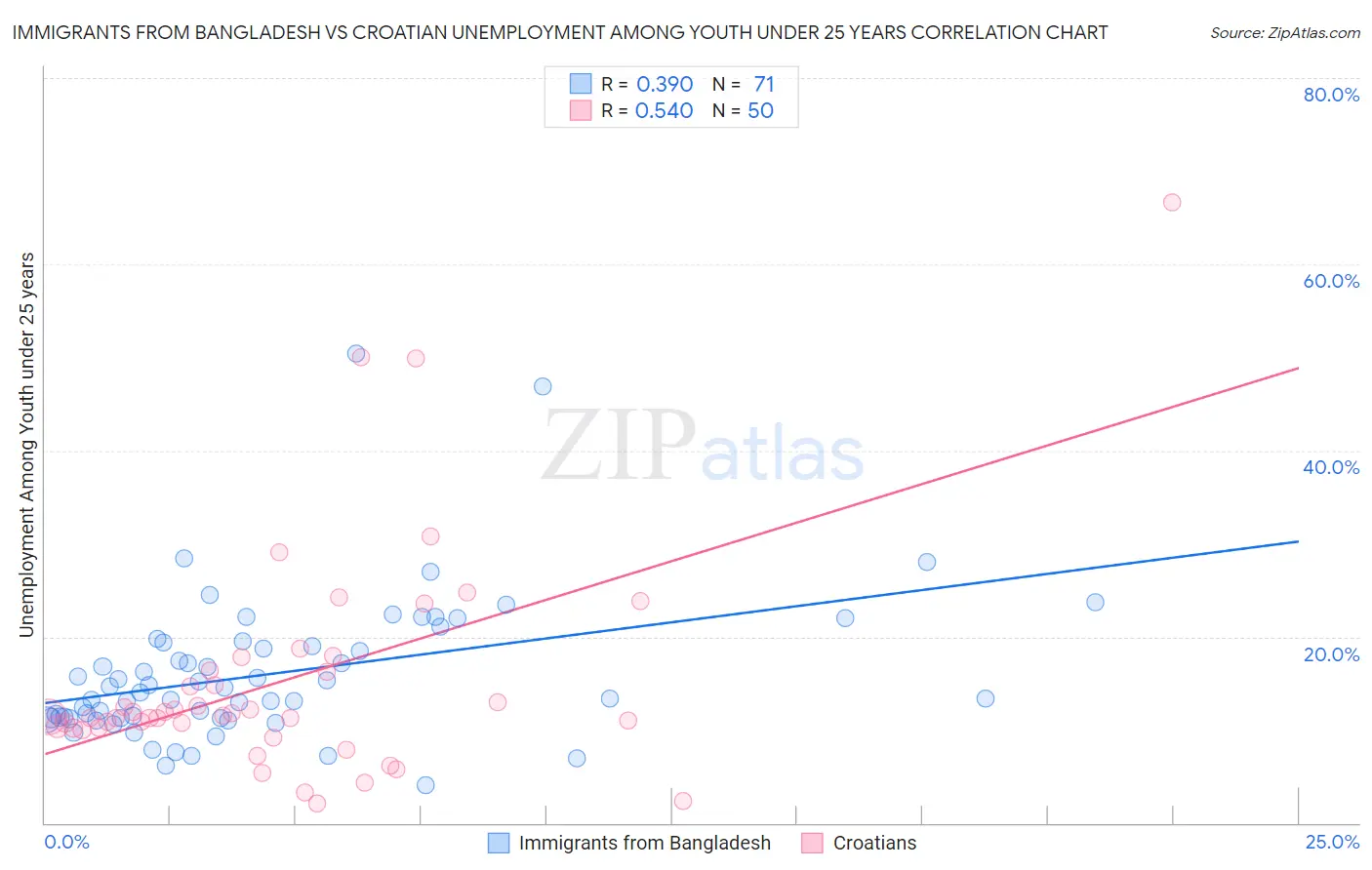 Immigrants from Bangladesh vs Croatian Unemployment Among Youth under 25 years