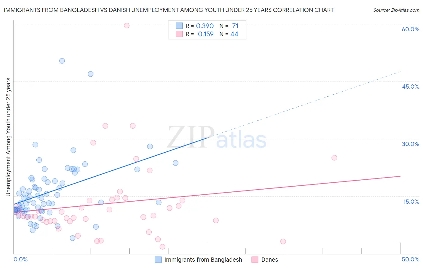 Immigrants from Bangladesh vs Danish Unemployment Among Youth under 25 years