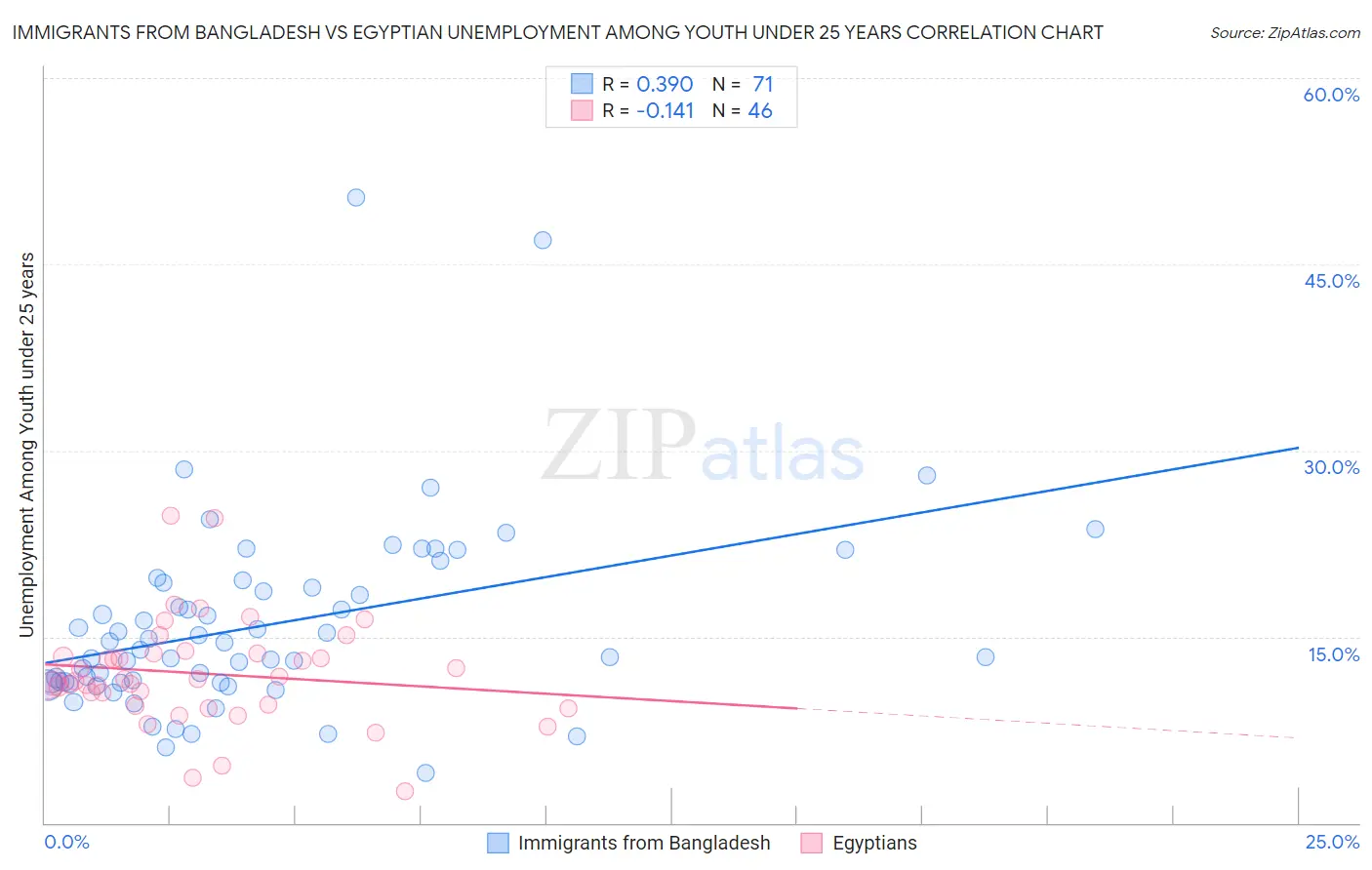Immigrants from Bangladesh vs Egyptian Unemployment Among Youth under 25 years