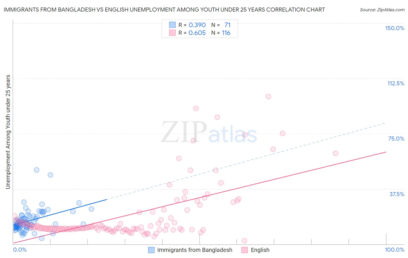 Immigrants from Bangladesh vs English Unemployment Among Youth under 25 years