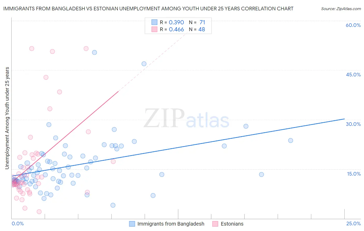 Immigrants from Bangladesh vs Estonian Unemployment Among Youth under 25 years