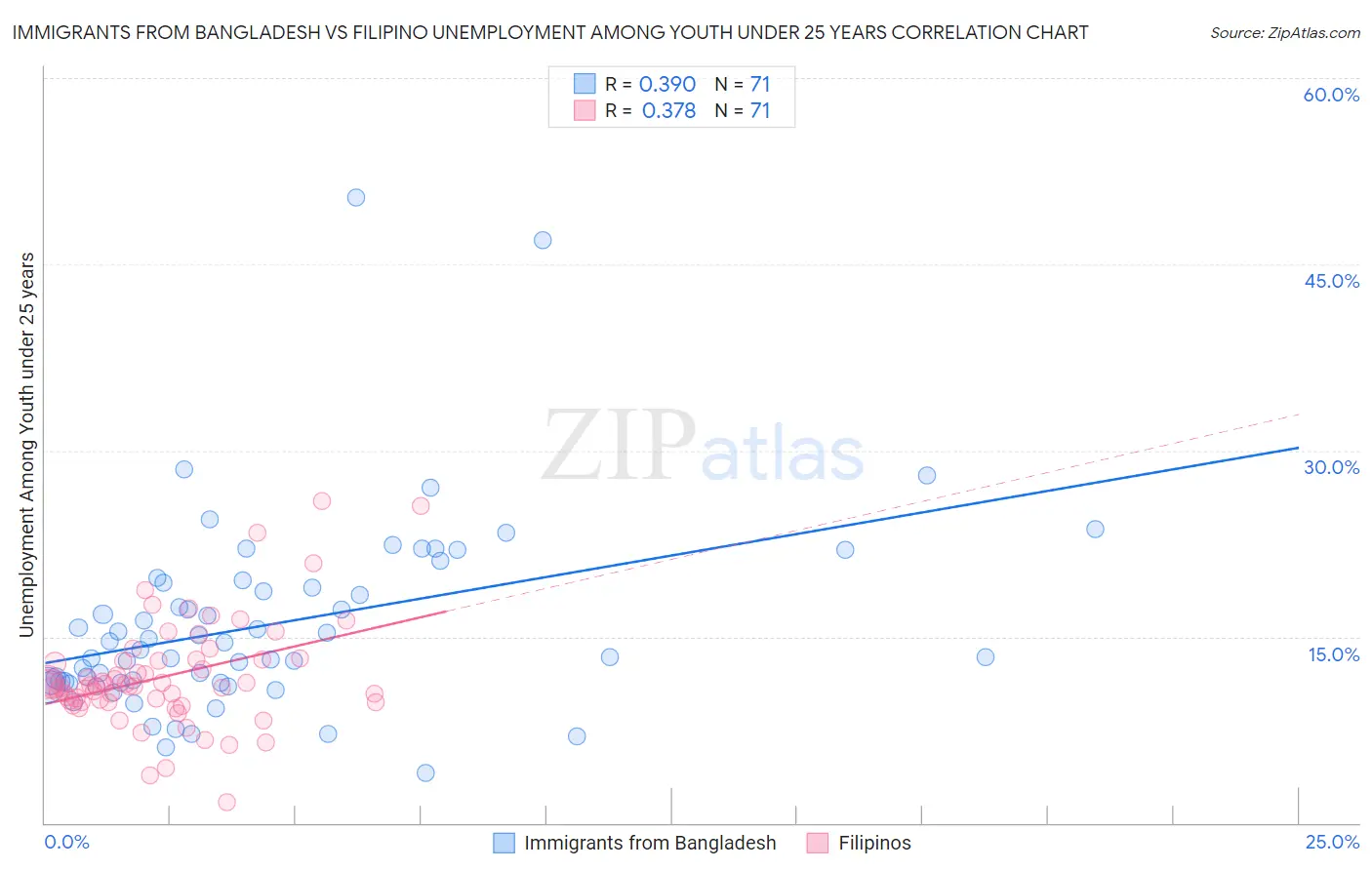 Immigrants from Bangladesh vs Filipino Unemployment Among Youth under 25 years