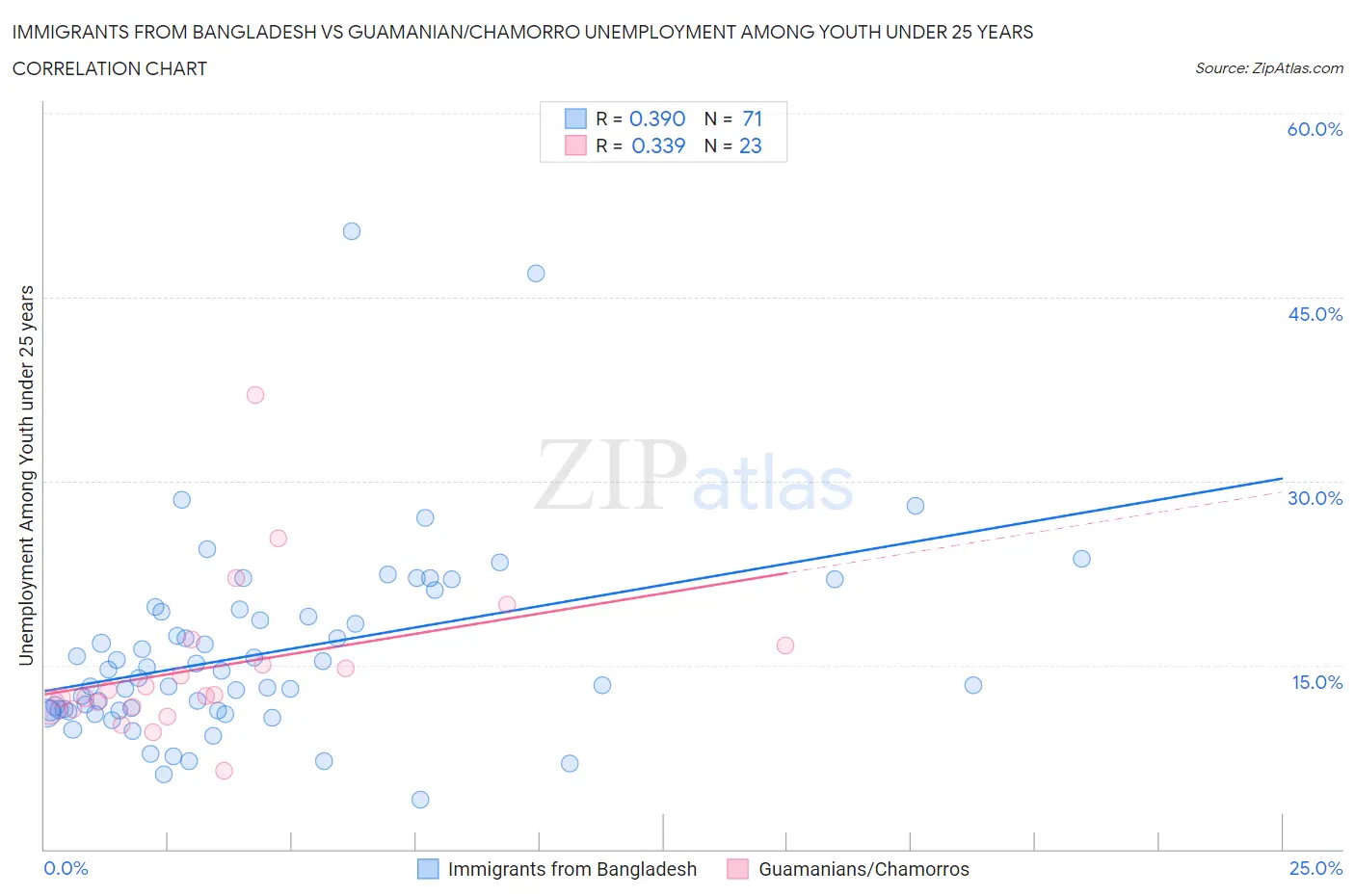 Immigrants from Bangladesh vs Guamanian/Chamorro Unemployment Among Youth under 25 years