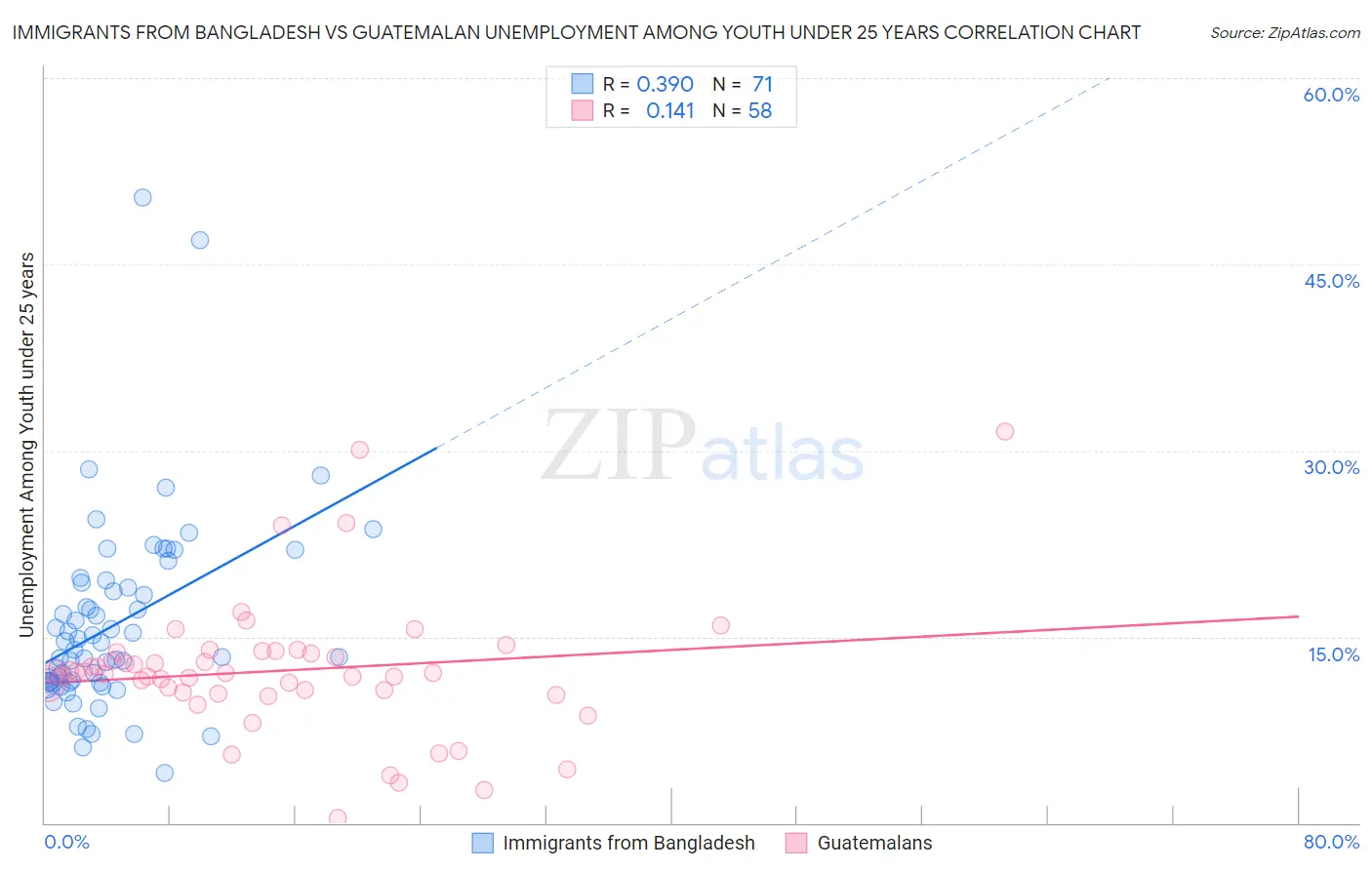 Immigrants from Bangladesh vs Guatemalan Unemployment Among Youth under 25 years