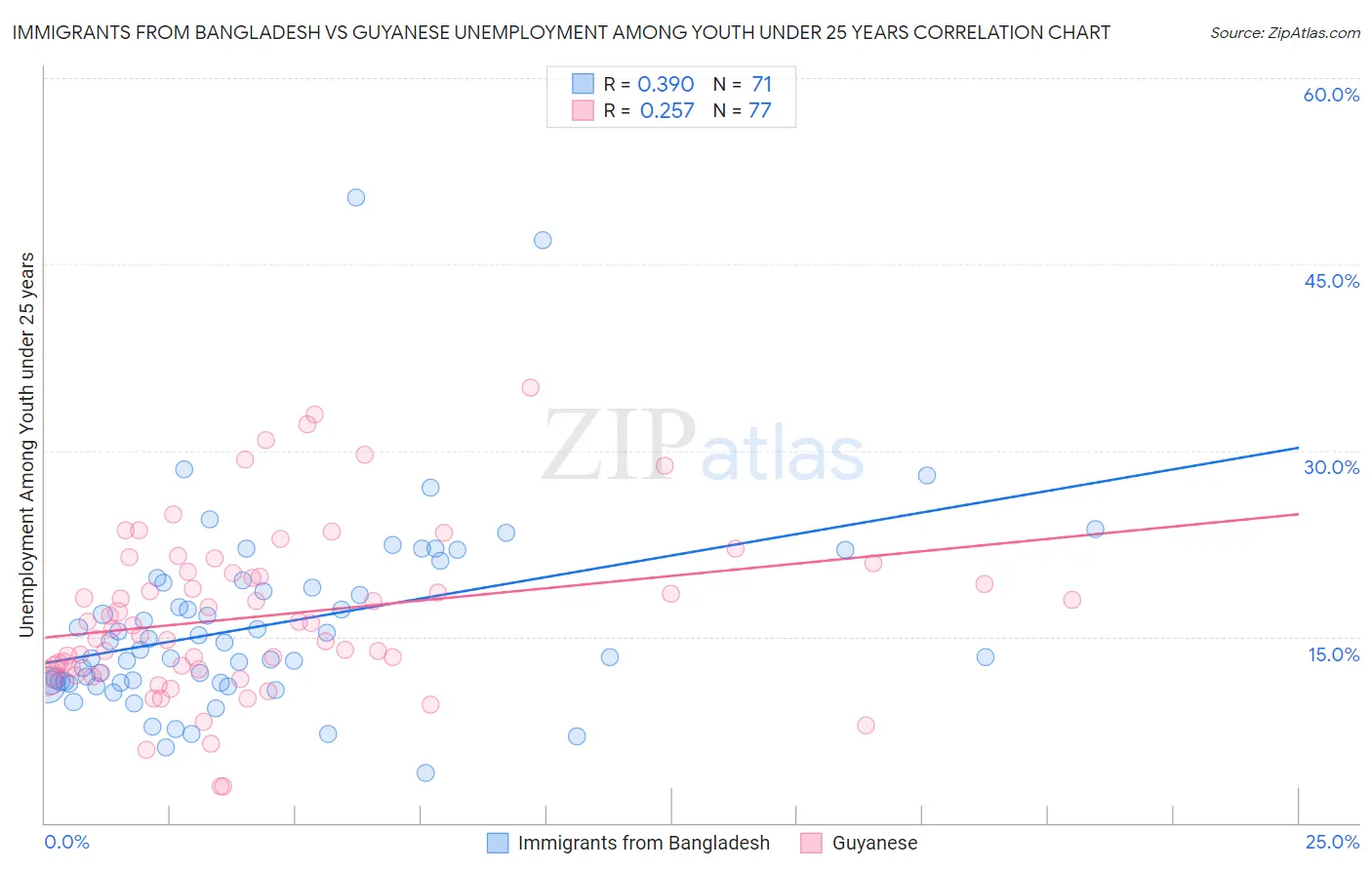 Immigrants from Bangladesh vs Guyanese Unemployment Among Youth under 25 years