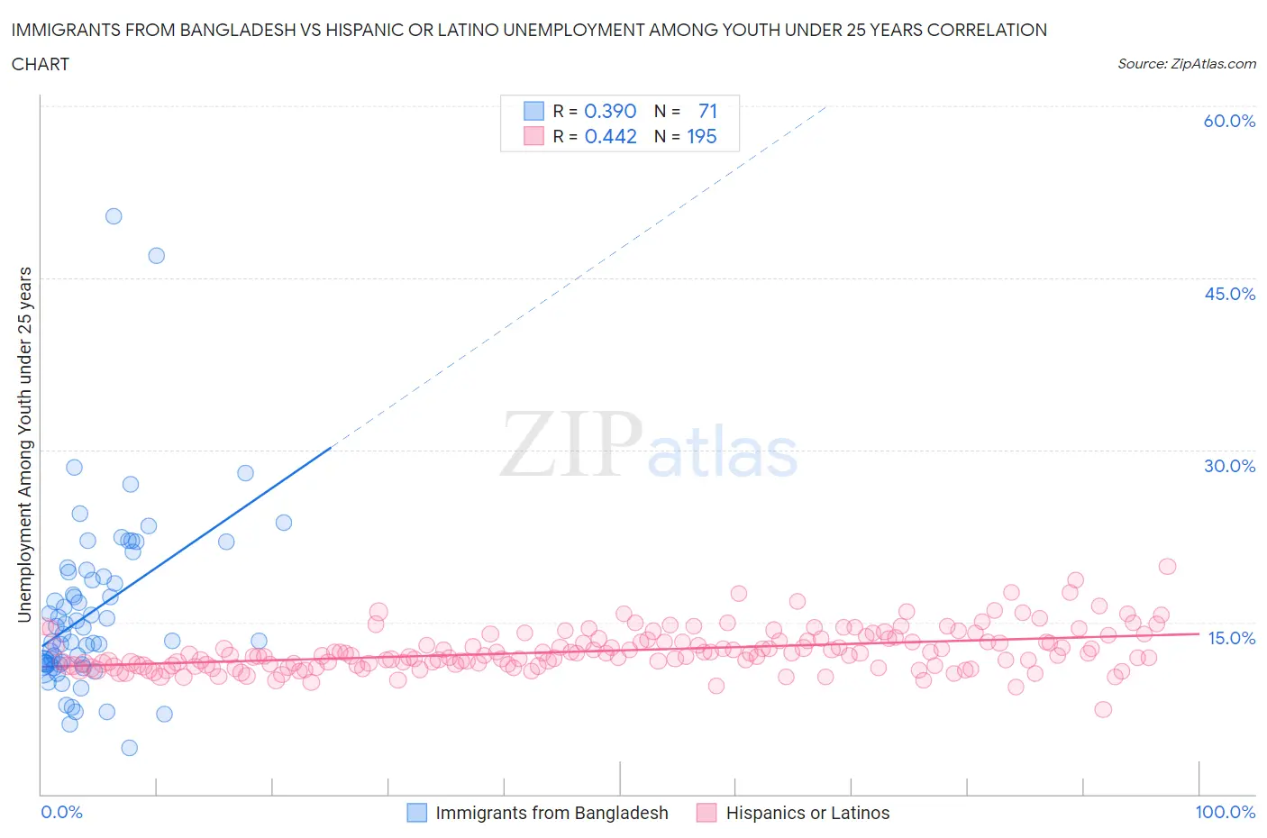 Immigrants from Bangladesh vs Hispanic or Latino Unemployment Among Youth under 25 years