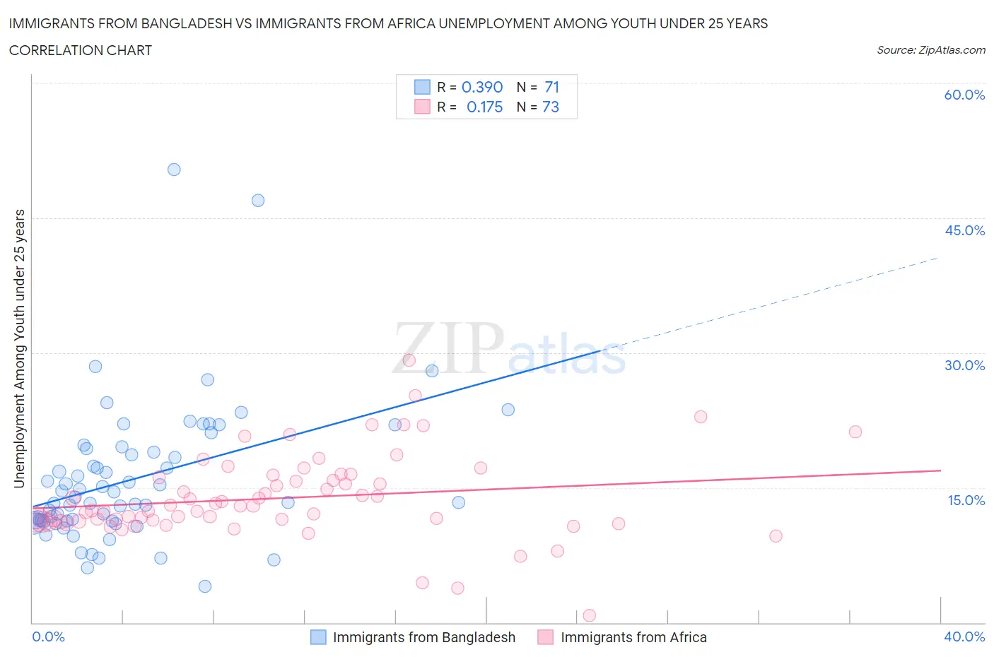 Immigrants from Bangladesh vs Immigrants from Africa Unemployment Among Youth under 25 years