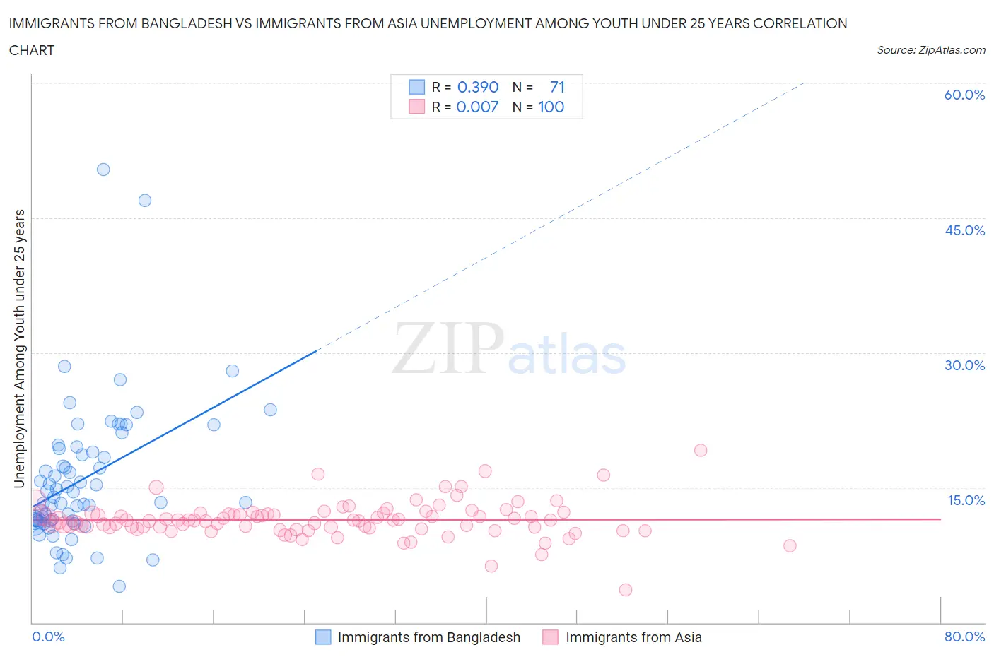 Immigrants from Bangladesh vs Immigrants from Asia Unemployment Among Youth under 25 years