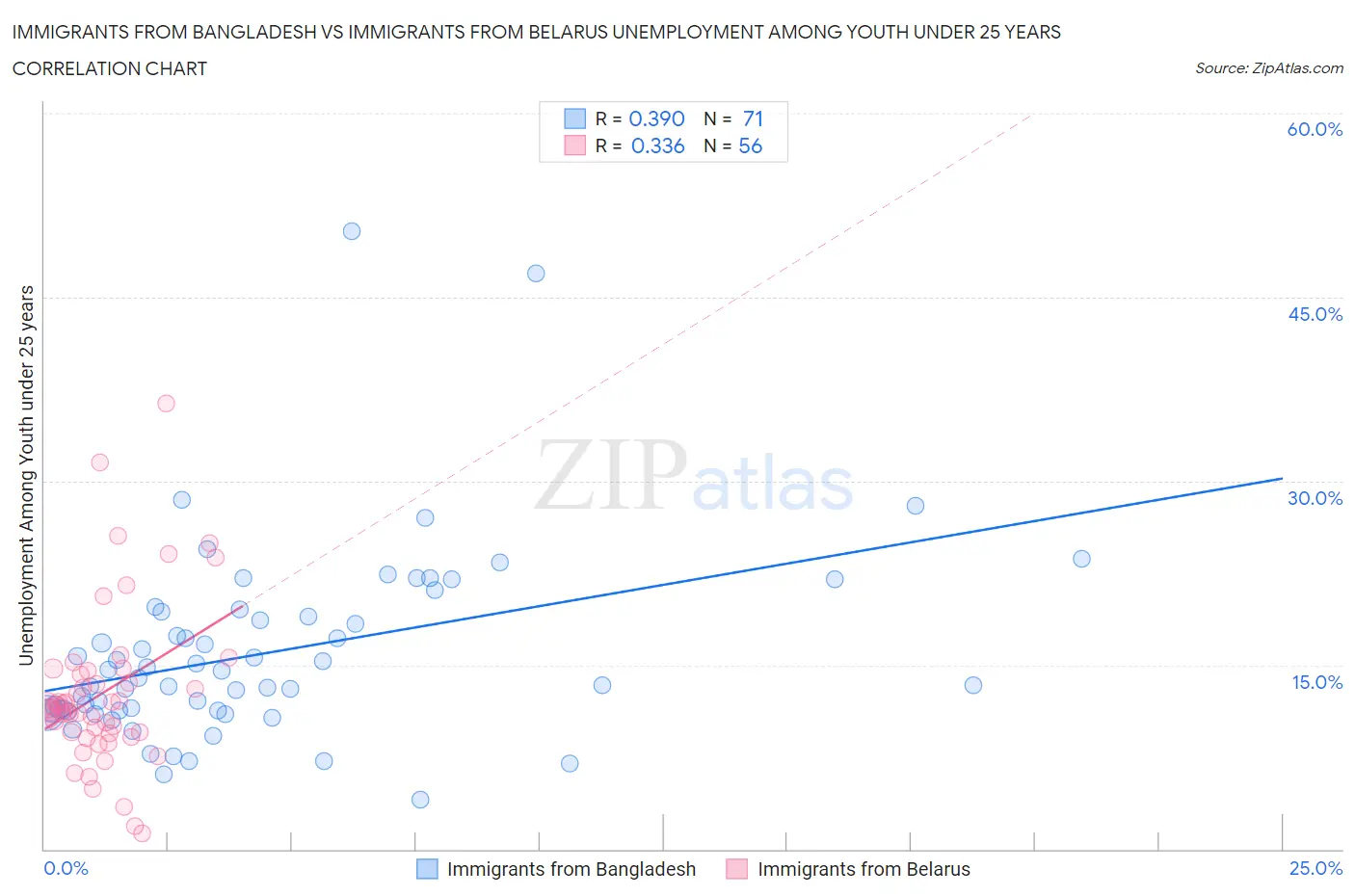 Immigrants from Bangladesh vs Immigrants from Belarus Unemployment Among Youth under 25 years