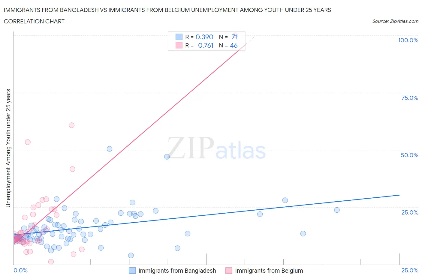 Immigrants from Bangladesh vs Immigrants from Belgium Unemployment Among Youth under 25 years