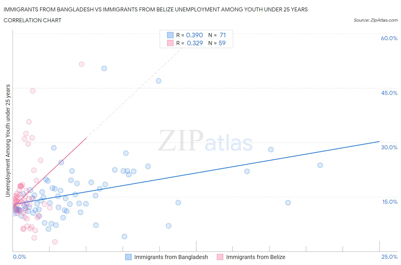 Immigrants from Bangladesh vs Immigrants from Belize Unemployment Among Youth under 25 years