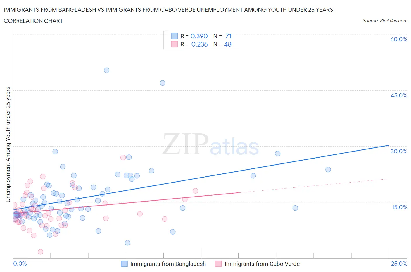 Immigrants from Bangladesh vs Immigrants from Cabo Verde Unemployment Among Youth under 25 years