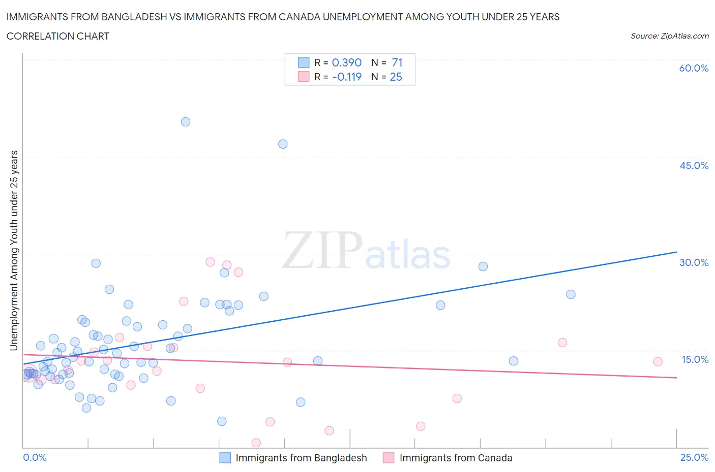 Immigrants from Bangladesh vs Immigrants from Canada Unemployment Among Youth under 25 years