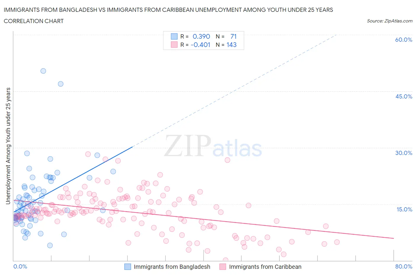 Immigrants from Bangladesh vs Immigrants from Caribbean Unemployment Among Youth under 25 years