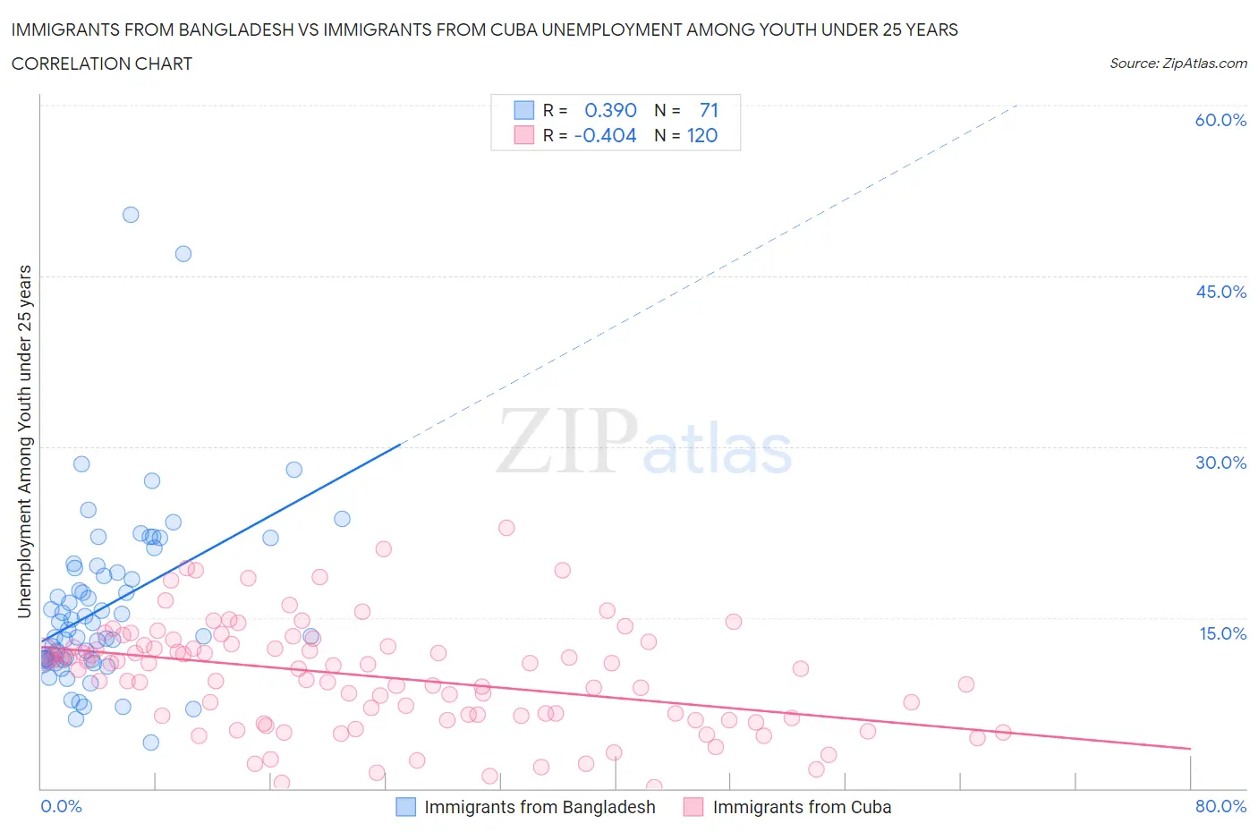 Immigrants from Bangladesh vs Immigrants from Cuba Unemployment Among Youth under 25 years
