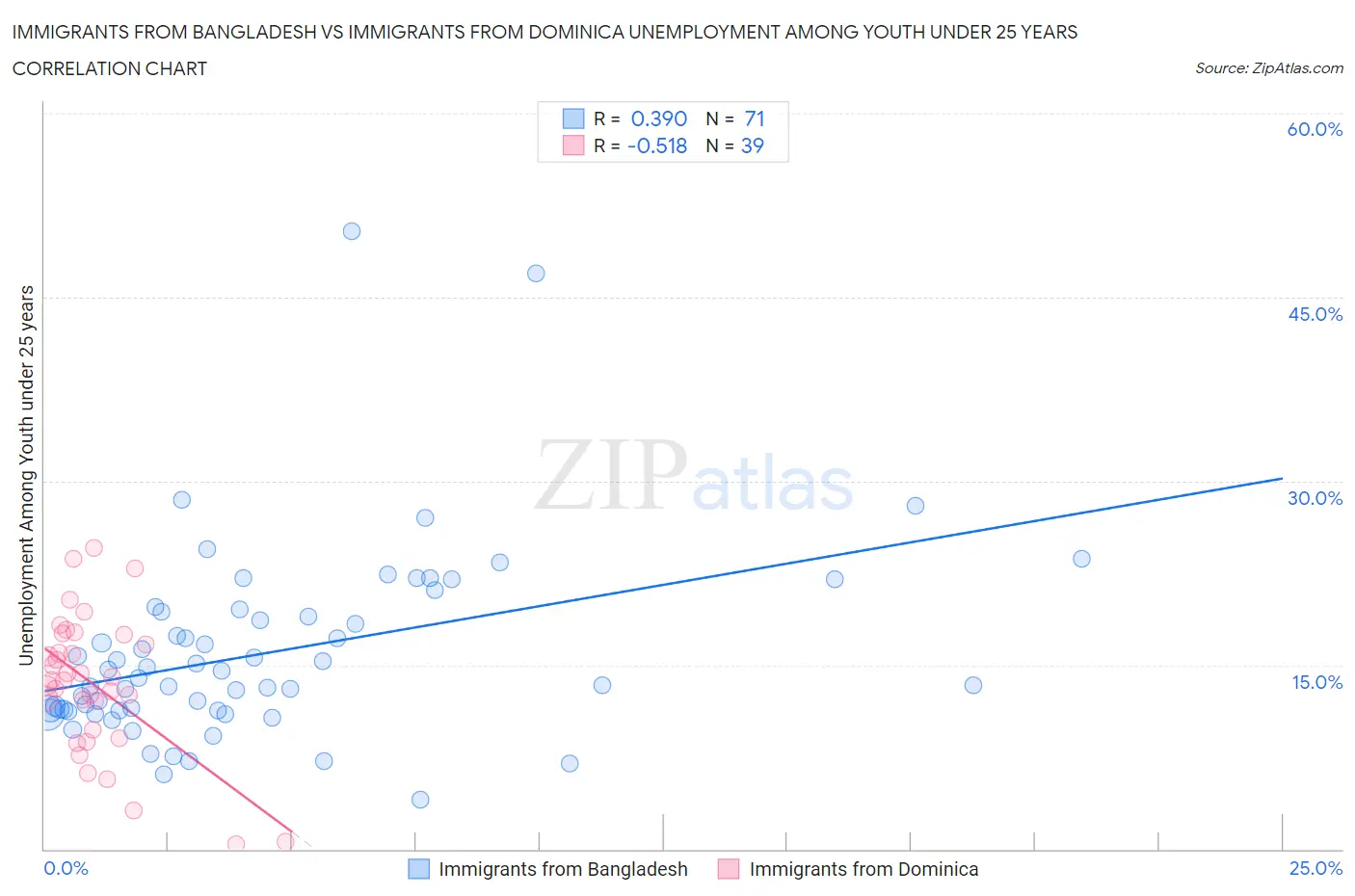 Immigrants from Bangladesh vs Immigrants from Dominica Unemployment Among Youth under 25 years