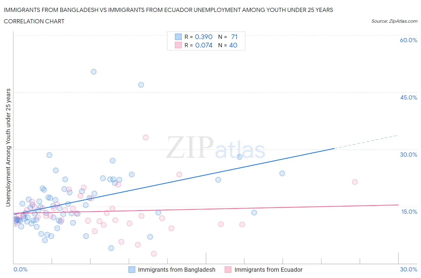 Immigrants from Bangladesh vs Immigrants from Ecuador Unemployment Among Youth under 25 years