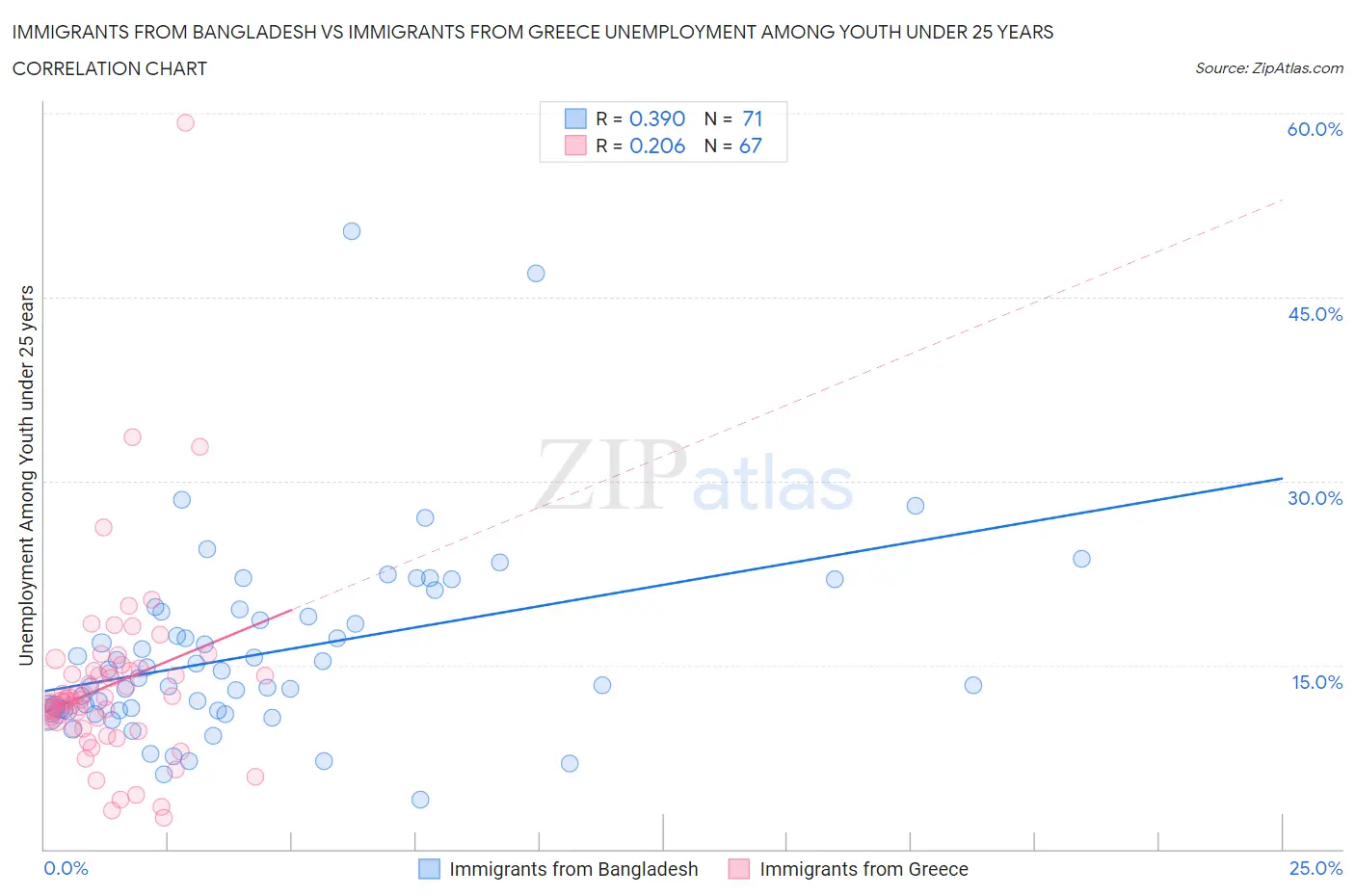 Immigrants from Bangladesh vs Immigrants from Greece Unemployment Among Youth under 25 years