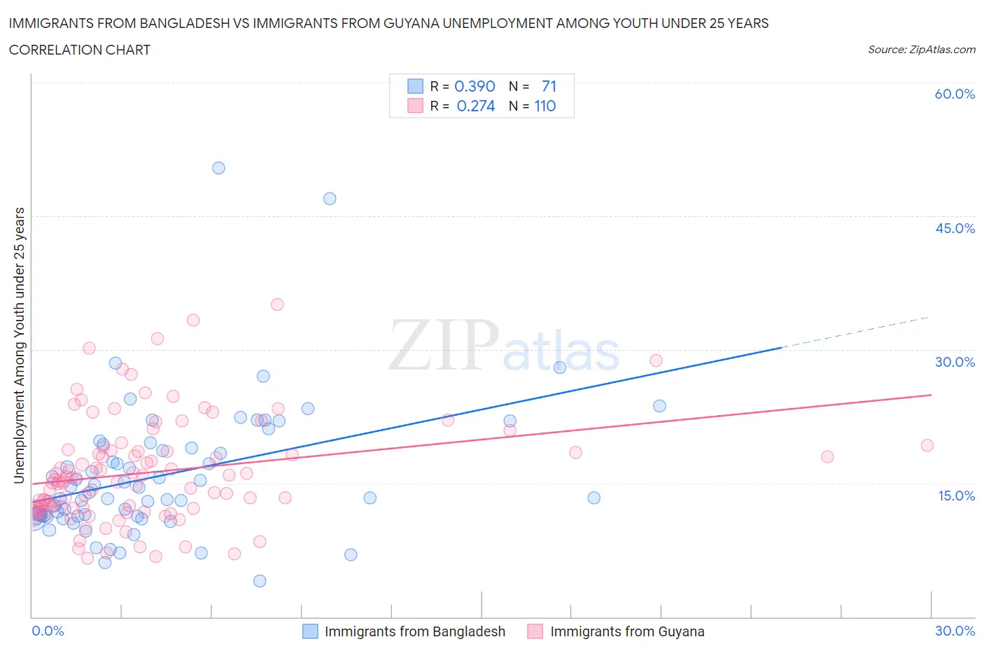 Immigrants from Bangladesh vs Immigrants from Guyana Unemployment Among Youth under 25 years